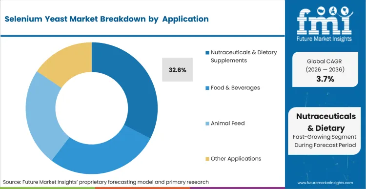 Selenium Yeast Market Analysis By  application